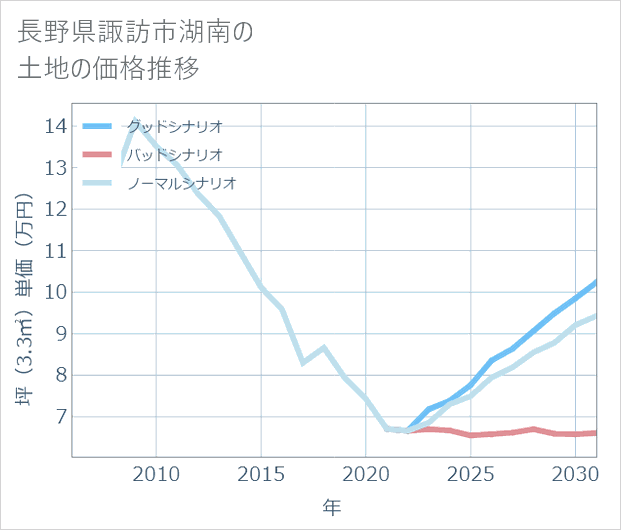 長野県諏訪市湖南の土地価格推移