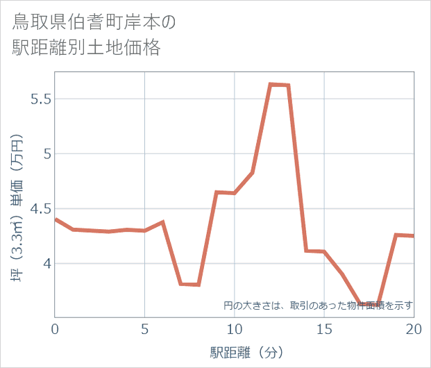 鳥取県伯耆町岸本の徒歩距離別の土地坪単価