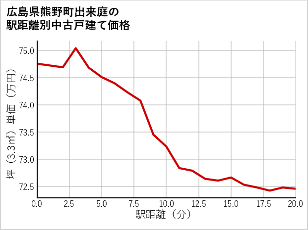 広島県熊野町出来庭の徒歩距離別の中古戸建て坪単価