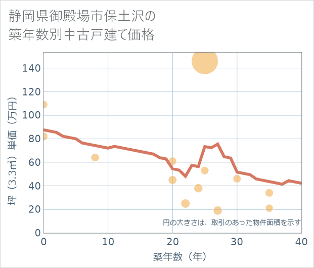 静岡県御殿場市保土沢の築年数別の中古戸建て坪単価