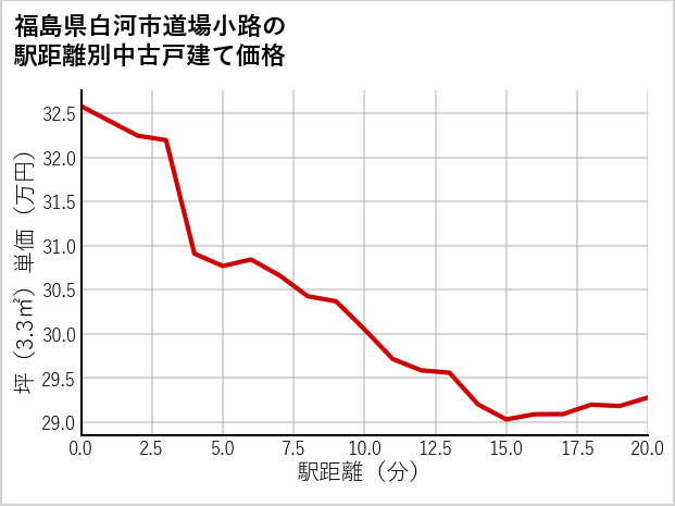 福島県白河市道場小路の徒歩距離別の中古戸建て坪単価