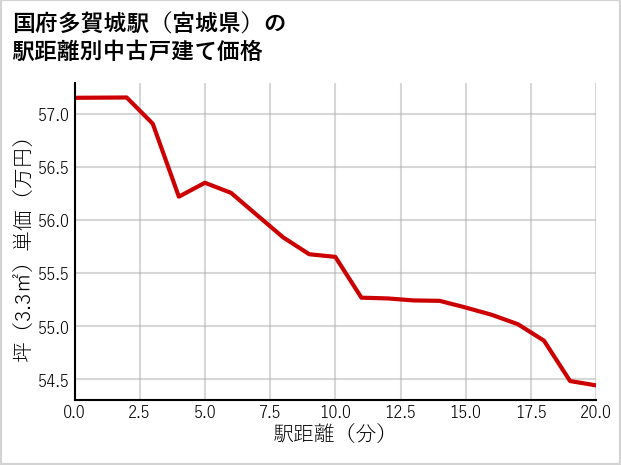 国府多賀城駅（宮城県）の徒歩距離別の中古戸建て坪単価