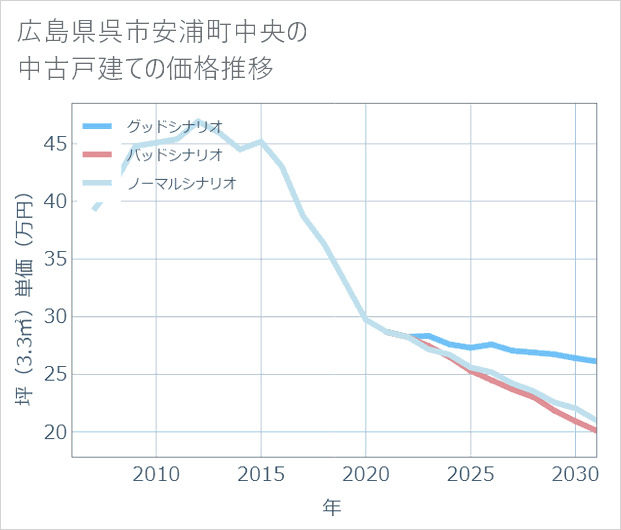 広島県呉市安浦町中央の中古戸建て価格推移