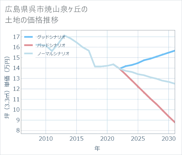 広島県呉市焼山泉ケ丘の土地価格推移