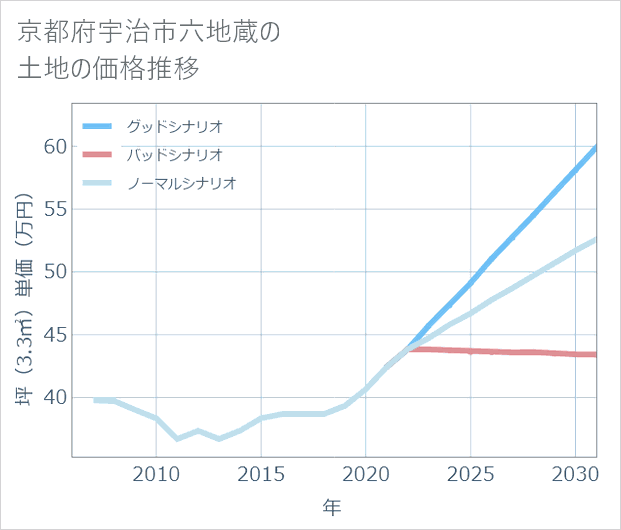 京都府宇治市六地蔵の土地価格推移