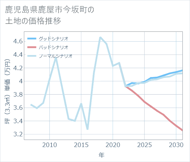 鹿児島県鹿屋市今坂町の土地価格推移
