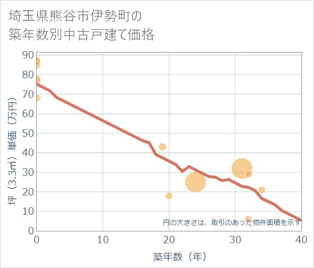 埼玉県熊谷市伊勢町の築年数別の中古戸建て坪単価