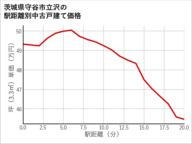茨城県守谷市立沢の徒歩距離別の中古戸建て坪単価