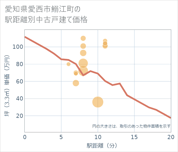 愛知県愛西市鰯江町の徒歩距離別の中古戸建て坪単価