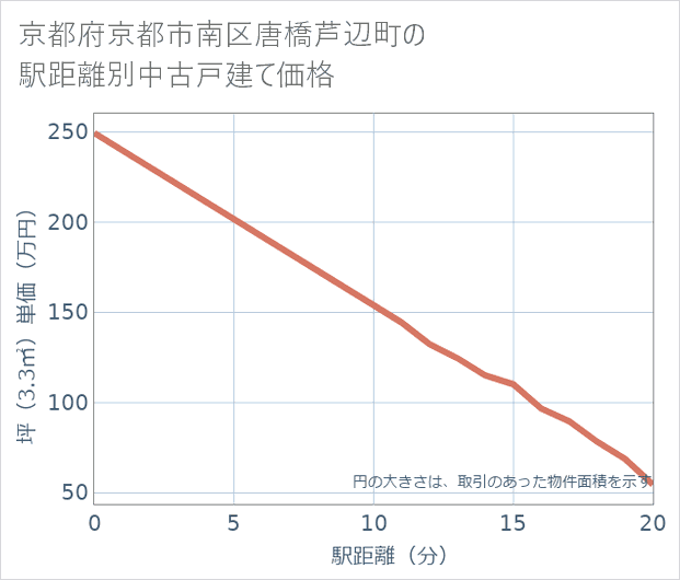 京都府京都市南区唐橋芦辺町の徒歩距離別の中古戸建て坪単価