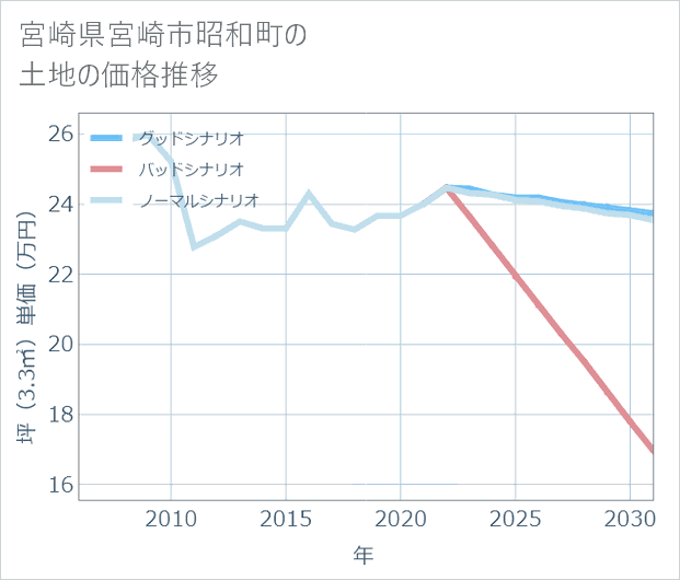 宮崎県宮崎市昭和町の土地価格推移