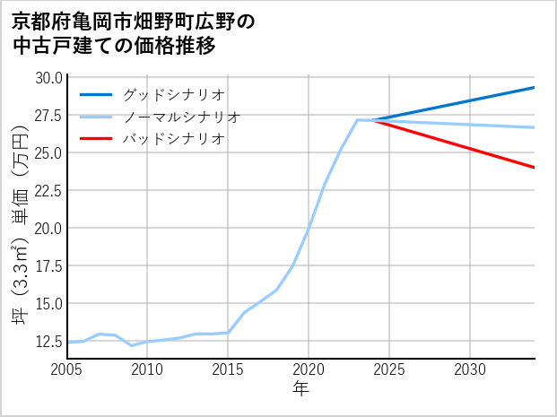 京都府亀岡市畑野町広野の中古戸建て価格推移