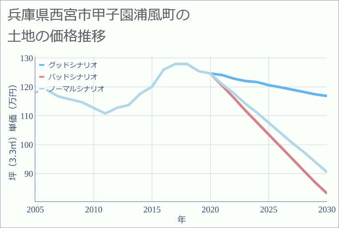 兵庫県西宮市甲子園浦風町の土地価格推移