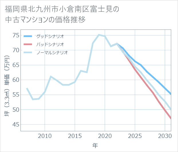 福岡県北九州市小倉南区富士見の中古マンション価格推移