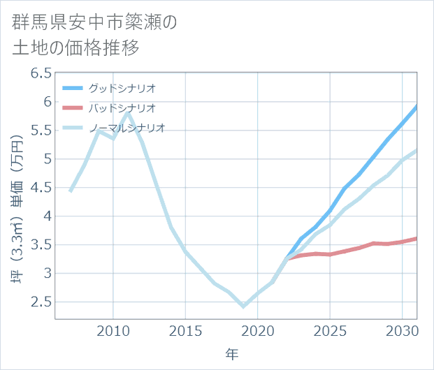群馬県安中市簗瀬の土地価格推移