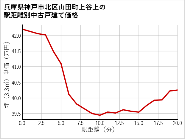 兵庫県神戸市北区山田町上谷上の徒歩距離別の中古戸建て坪単価