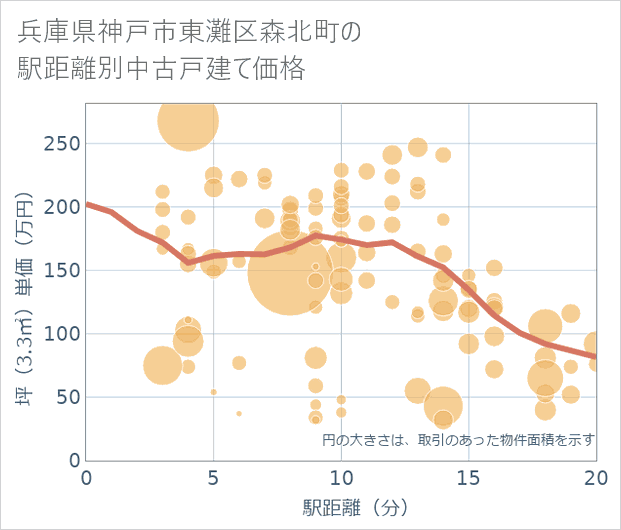兵庫県神戸市東灘区森北町の徒歩距離別の中古戸建て坪単価