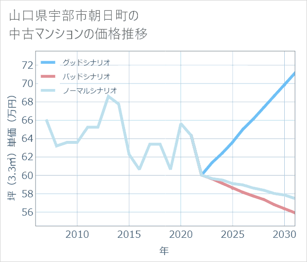 山口県宇部市朝日町の中古マンション価格推移