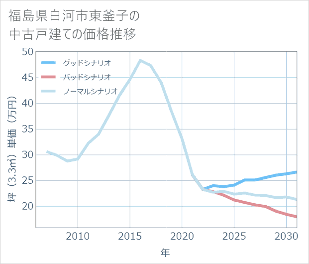 福島県白河市東釜子の中古戸建て価格推移