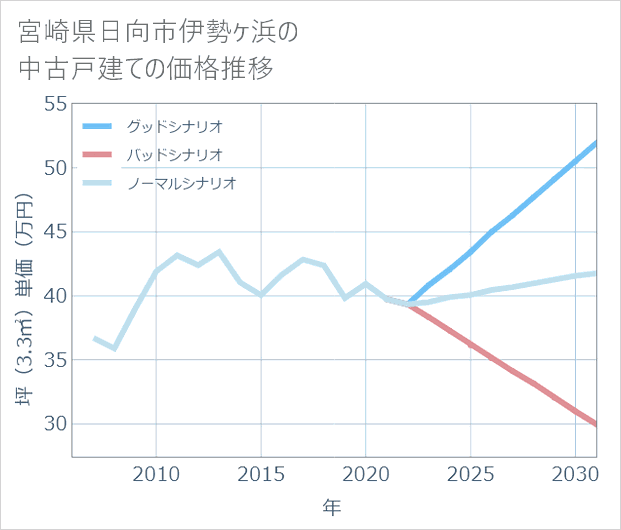 宮崎県日向市伊勢ケ浜の中古戸建て価格推移