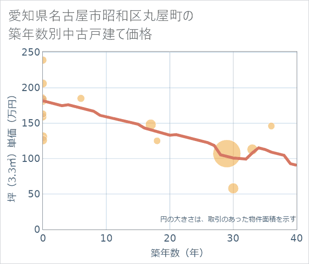 愛知県名古屋市昭和区丸屋町の築年数別の中古戸建て坪単価