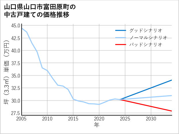 山口県山口市富田原町の中古戸建て価格推移