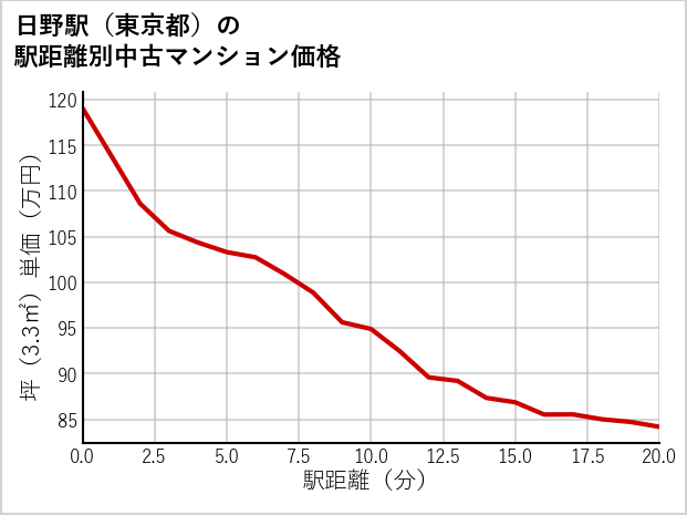 日野駅（東京都）の徒歩距離別の中古マンション坪単価
