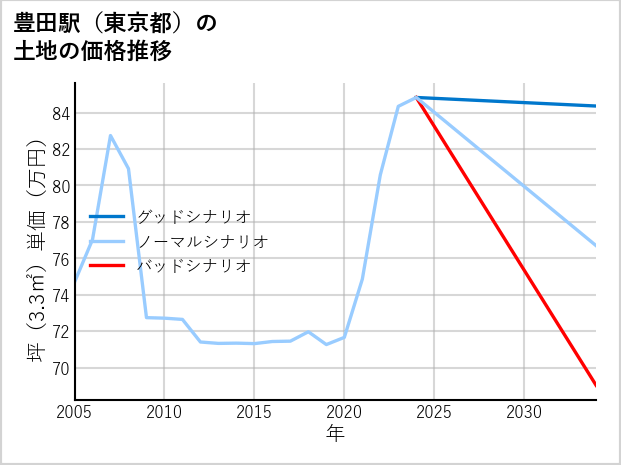 豊田駅（東京都）の土地価格推移