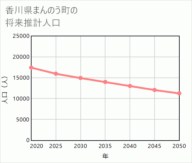 まんのう町の将来推計人口