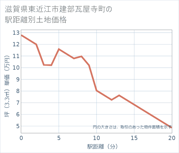 滋賀県東近江市建部瓦屋寺町の徒歩距離別の土地坪単価