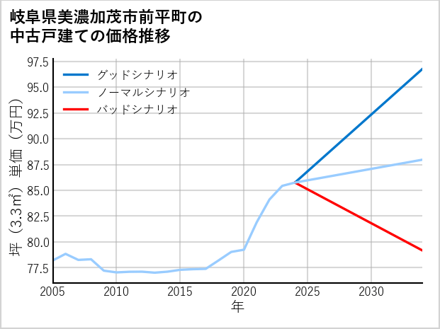 岐阜県美濃加茂市前平町の中古戸建て価格推移