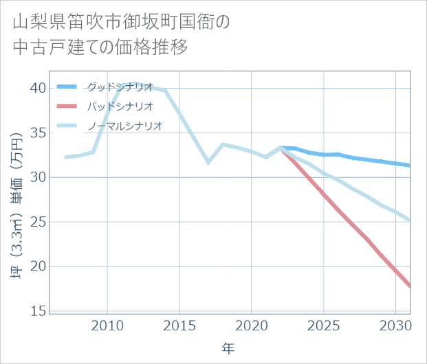 山梨県笛吹市御坂町国衙の中古戸建て価格推移