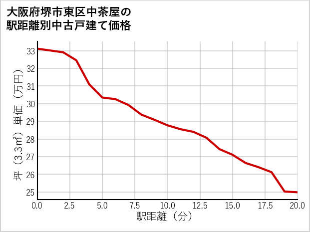 大阪府堺市東区中茶屋の徒歩距離別の中古戸建て坪単価