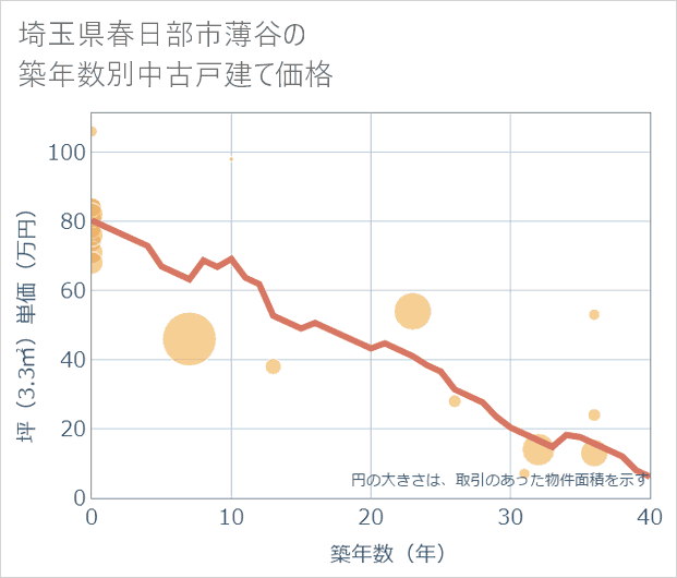 埼玉県春日部市薄谷の築年数別の中古戸建て坪単価