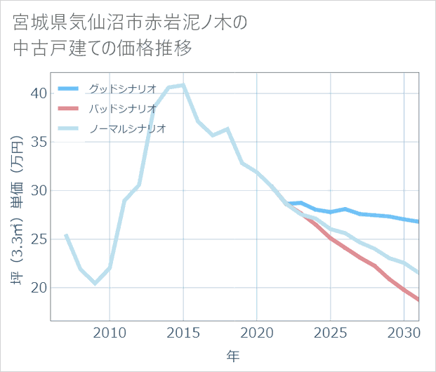 宮城県気仙沼市赤岩泥ノ木の中古戸建て価格推移