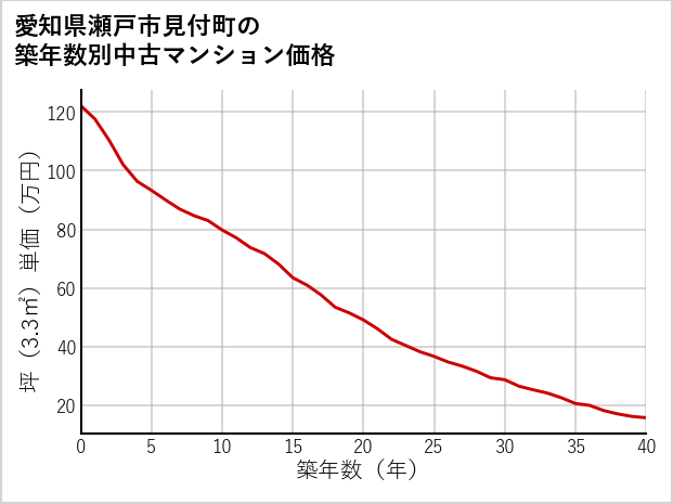 愛知県瀬戸市見付町の築年数別の中古マンション坪単価