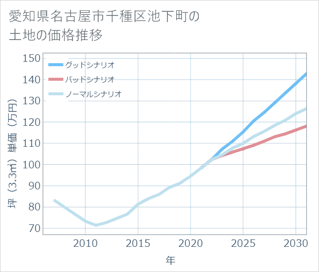 愛知県名古屋市千種区池下町の土地価格推移