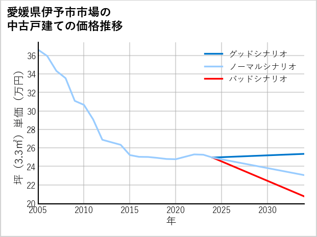 愛媛県伊予市市場の中古戸建て価格推移