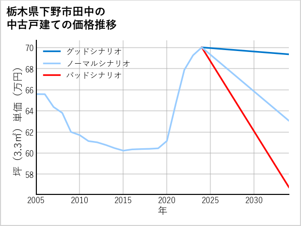 栃木県下野市田中の中古戸建て価格推移
