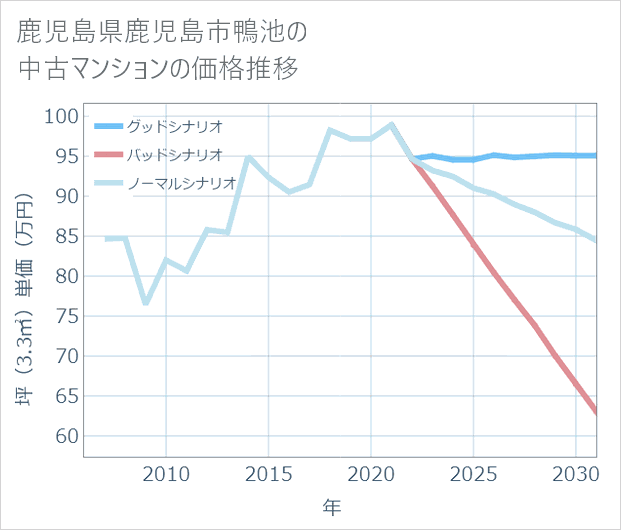 鹿児島県鹿児島市鴨池の中古マンション価格推移