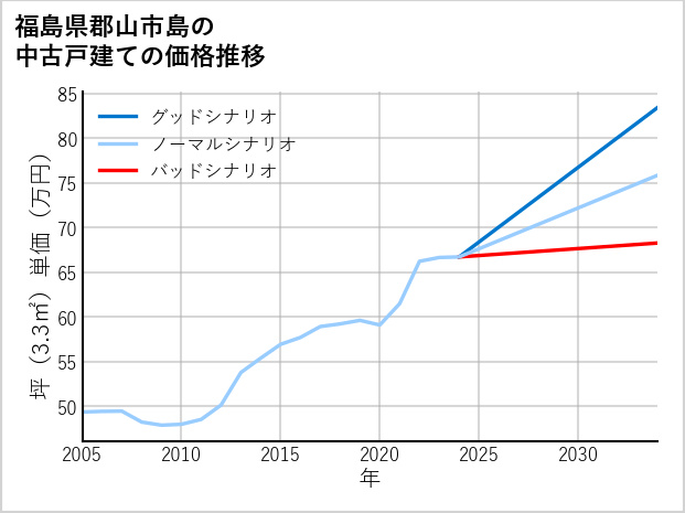 福島県郡山市島の中古戸建て価格推移