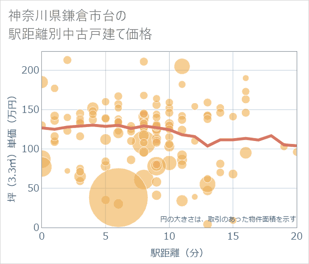 神奈川県鎌倉市台の徒歩距離別の中古戸建て坪単価