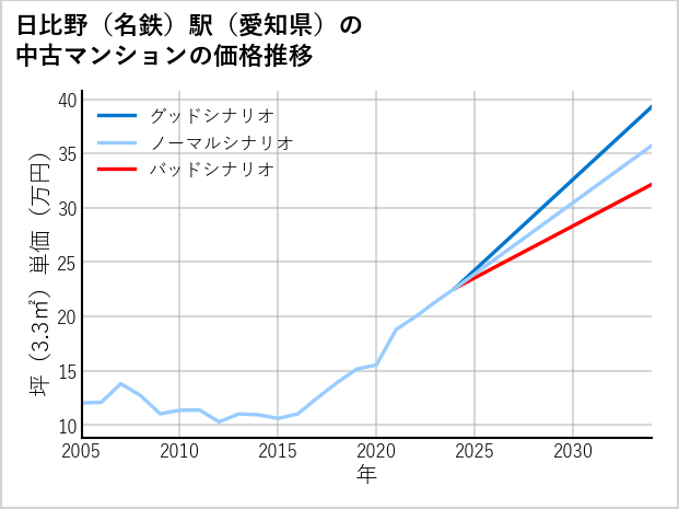 日比野〔名鉄〕駅（愛知県）の中古マンション価格推移