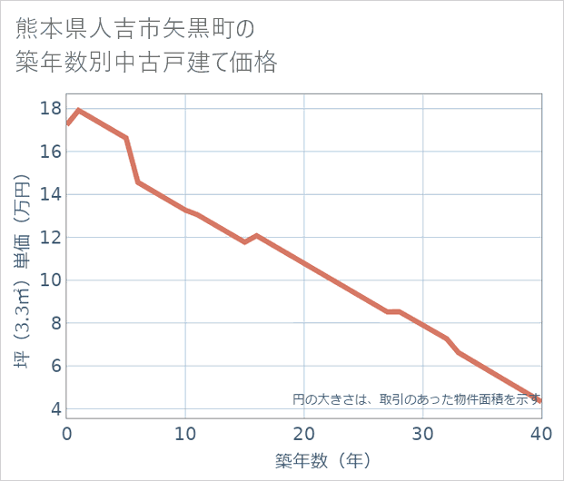 熊本県人吉市矢黒町の築年数別の中古戸建て坪単価
