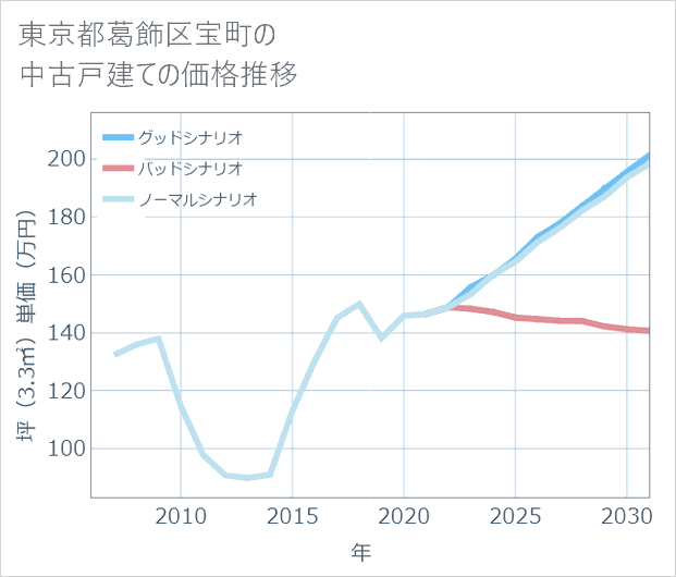 東京都葛飾区宝町の中古戸建て価格推移