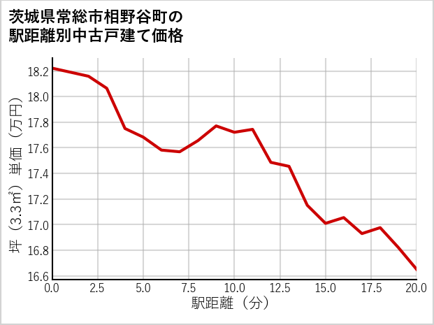 茨城県常総市相野谷町の徒歩距離別の中古戸建て坪単価