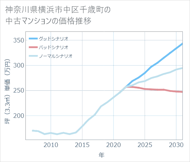 神奈川県横浜市中区千歳町の中古マンション価格推移