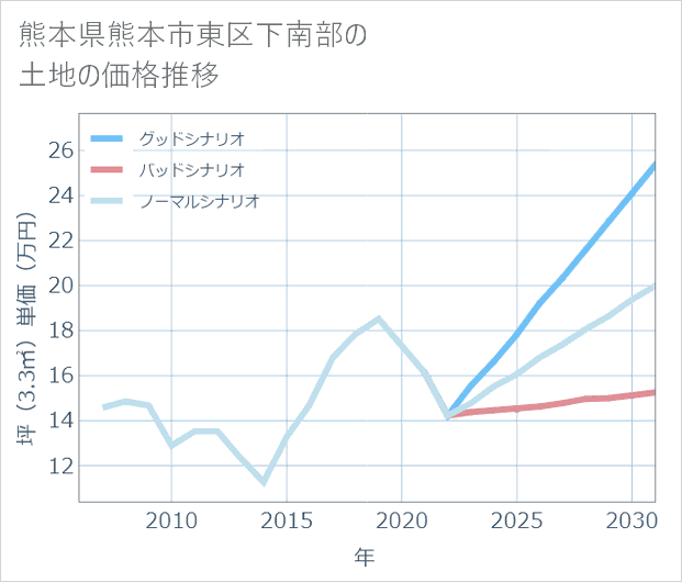 熊本県熊本市東区下南部の土地価格推移