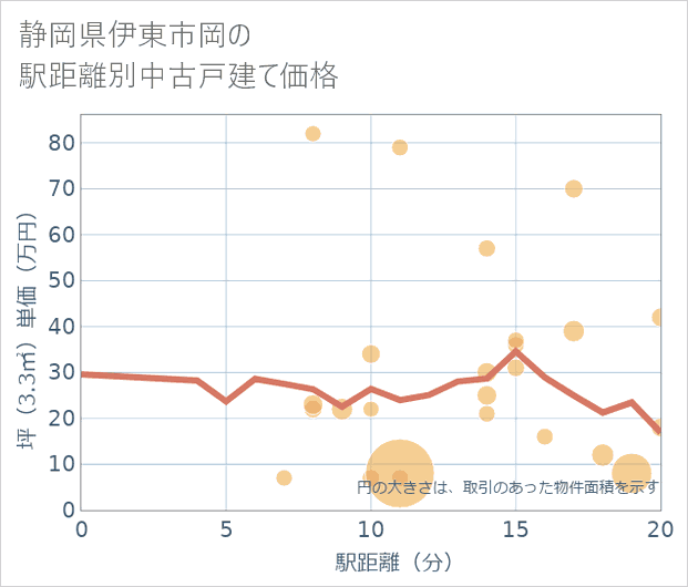 静岡県伊東市岡の徒歩距離別の中古戸建て坪単価