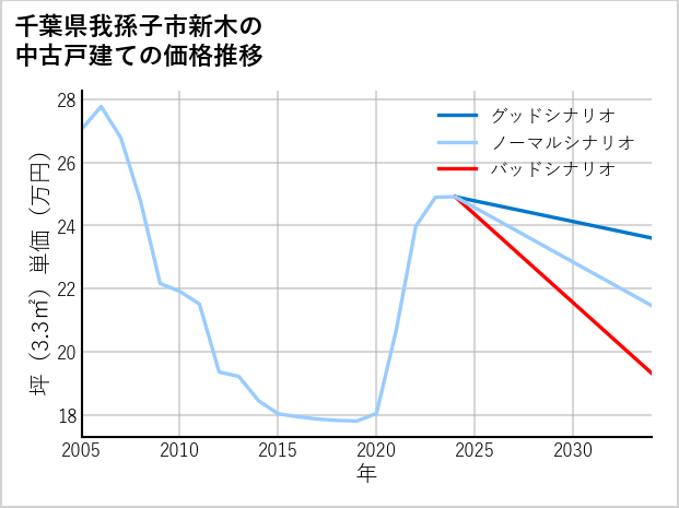 千葉県我孫子市新木の中古戸建て価格推移